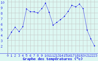 Courbe de tempratures pour Anglars St-Flix(12)