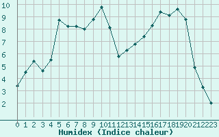 Courbe de l'humidex pour Anglars St-Flix(12)