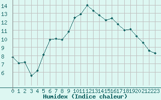 Courbe de l'humidex pour Landivisiau (29)