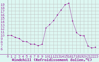 Courbe du refroidissement olien pour Sainte-Locadie (66)