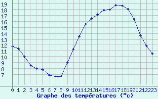 Courbe de tempratures pour Angoulme - Brie Champniers (16)