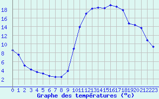 Courbe de tempratures pour Prigueux (24)