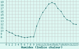 Courbe de l'humidex pour Le Luc (83)