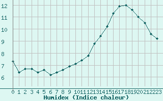 Courbe de l'humidex pour Variscourt (02)