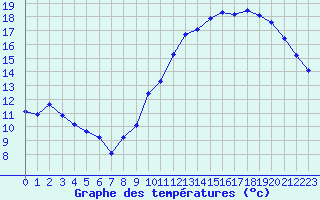 Courbe de tempratures pour Guret (23)