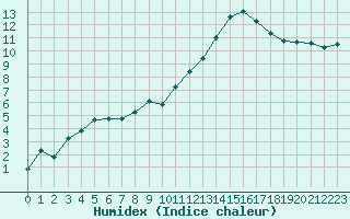 Courbe de l'humidex pour Saint-Mdard-d'Aunis (17)