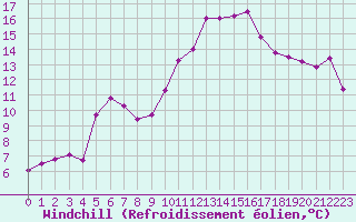 Courbe du refroidissement olien pour Epinal (88)