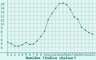 Courbe de l'humidex pour Saint-Vran (05)