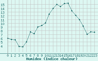 Courbe de l'humidex pour Bergerac (24)