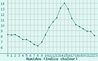 Courbe de l'humidex pour Orange (84)