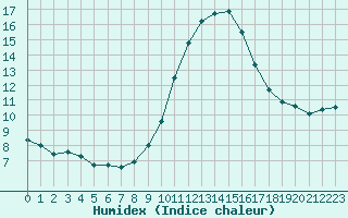 Courbe de l'humidex pour Ajaccio - Campo dell'Oro (2A)