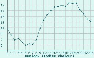 Courbe de l'humidex pour Sgur-le-Chteau (19)