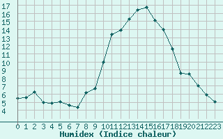 Courbe de l'humidex pour Saint-Girons (09)