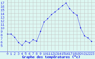 Courbe de tempratures pour Beaucroissant (38)