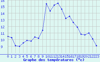 Courbe de tempratures pour Alistro (2B)