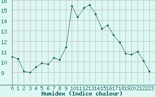 Courbe de l'humidex pour Alistro (2B)