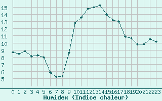 Courbe de l'humidex pour Solenzara - Base arienne (2B)