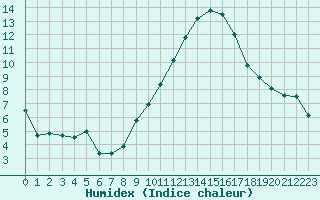 Courbe de l'humidex pour Bziers Cap d'Agde (34)