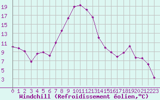 Courbe du refroidissement olien pour Calvi (2B)