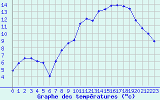 Courbe de tempratures pour Le Puy - Loudes (43)