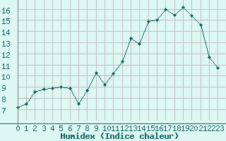 Courbe de l'humidex pour Laval (53)
