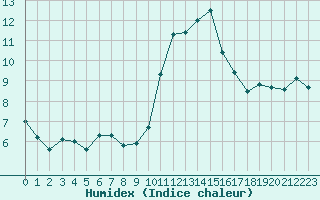 Courbe de l'humidex pour Lobbes (Be)