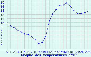 Courbe de tempratures pour L