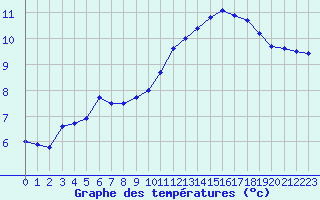Courbe de tempratures pour Sandillon (45)