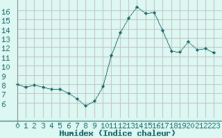 Courbe de l'humidex pour Plussin (42)