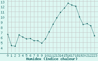 Courbe de l'humidex pour Anglars St-Flix(12)