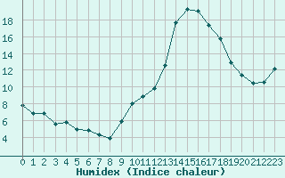 Courbe de l'humidex pour Plussin (42)