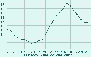 Courbe de l'humidex pour Sarzeau (56)