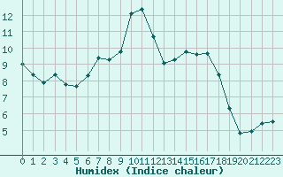 Courbe de l'humidex pour Estres-la-Campagne (14)