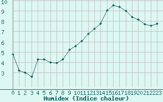 Courbe de l'humidex pour Ancey (21)