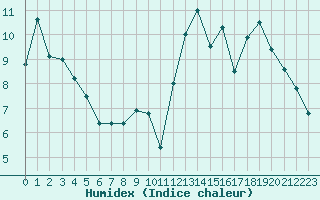 Courbe de l'humidex pour Cognac (16)