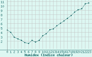 Courbe de l'humidex pour Alenon (61)