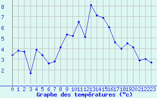 Courbe de tempratures pour Restefond - Nivose (04)