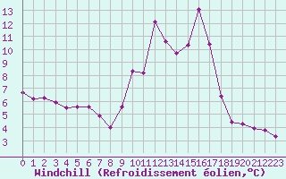 Courbe du refroidissement olien pour Lignerolles (03)