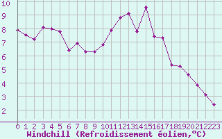 Courbe du refroidissement olien pour La Lande-sur-Eure (61)