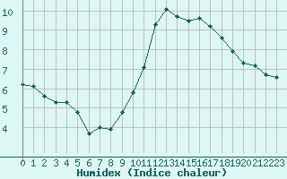 Courbe de l'humidex pour Sallles d'Aude (11)