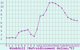 Courbe du refroidissement olien pour Dinard (35)