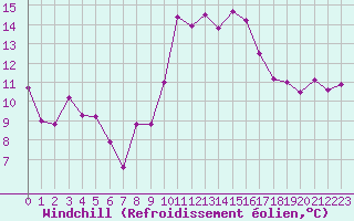 Courbe du refroidissement olien pour Leucate (11)