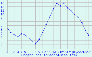 Courbe de tempratures pour Verngues - Hameau de Cazan (13)