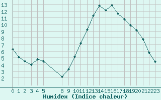 Courbe de l'humidex pour Verngues - Hameau de Cazan (13)