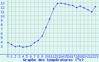 Courbe de tempratures pour Douzy (08)