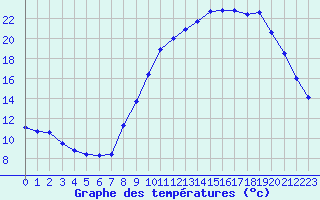 Courbe de tempratures pour Sain-Bel (69)