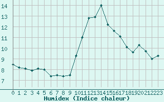 Courbe de l'humidex pour Lons-le-Saunier (39)