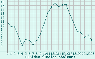 Courbe de l'humidex pour Montpellier (34)