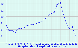 Courbe de tempratures pour Tours (37)