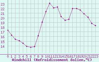 Courbe du refroidissement olien pour Montret (71)